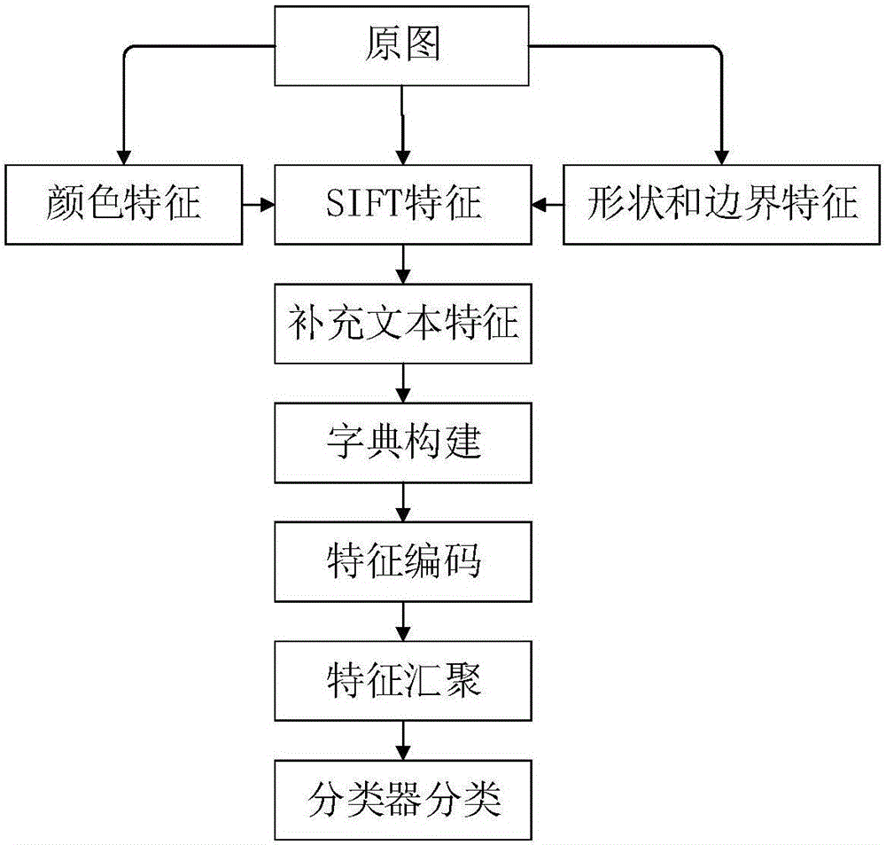 Image classification method based on supplemented text characteristic