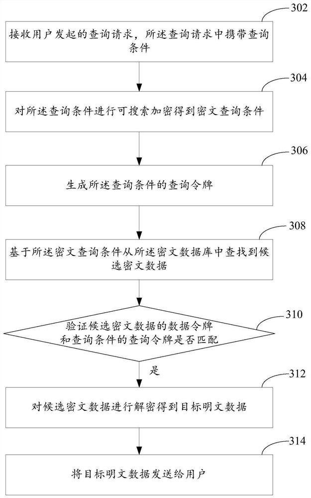 A data query method and device based on searchable encryption technology