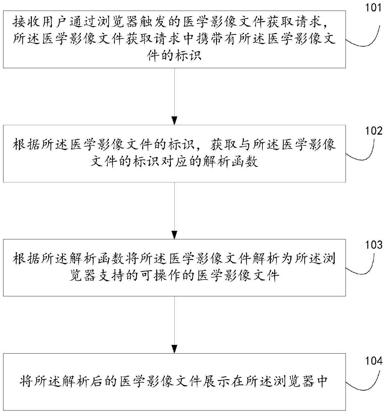 Online processing method and device for medical image files