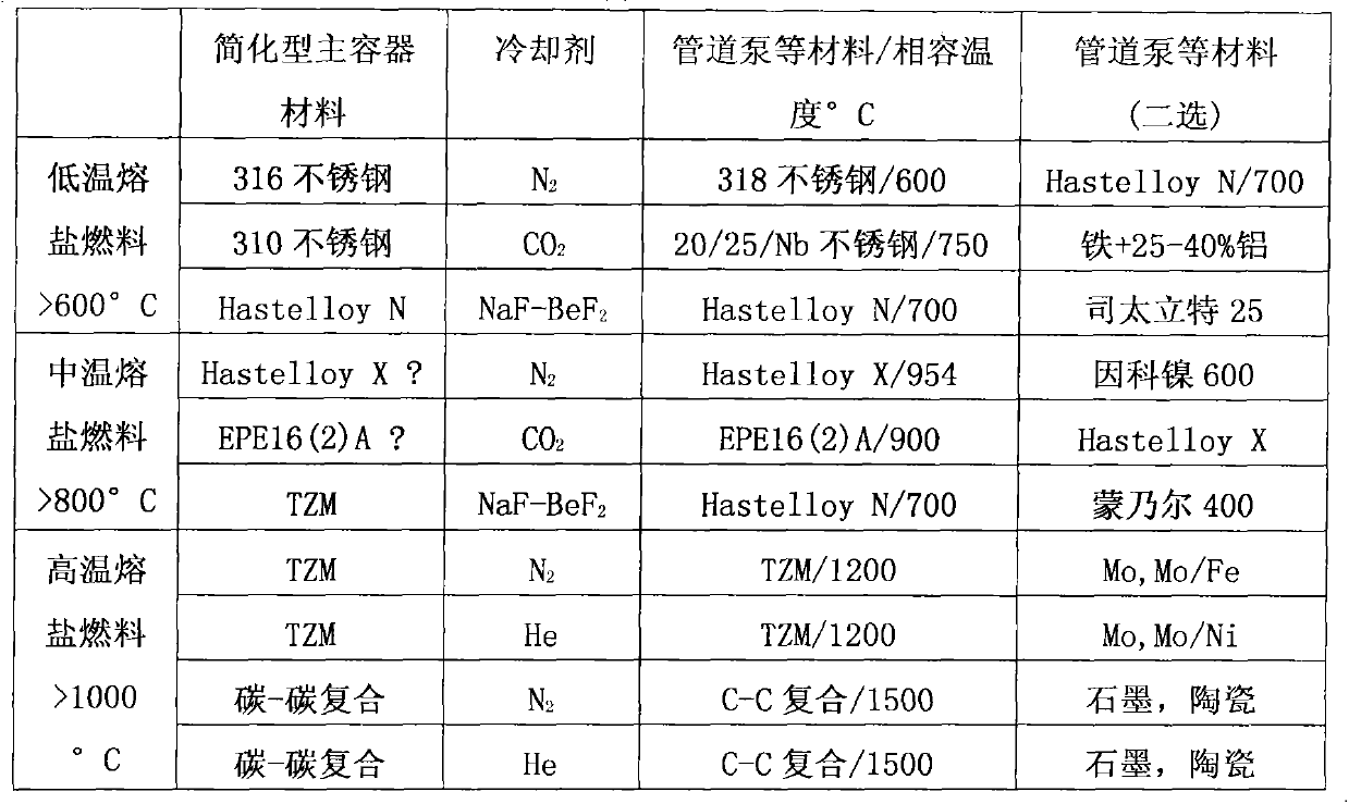 Molten salt depleted uranium reactor