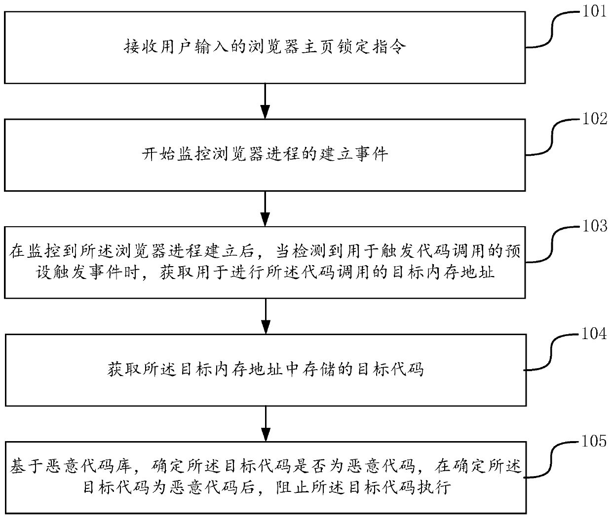 Method and device for preventing malicious code execution