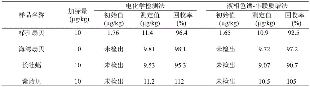 Electrochemical detection method of okadaic acid in shellfish