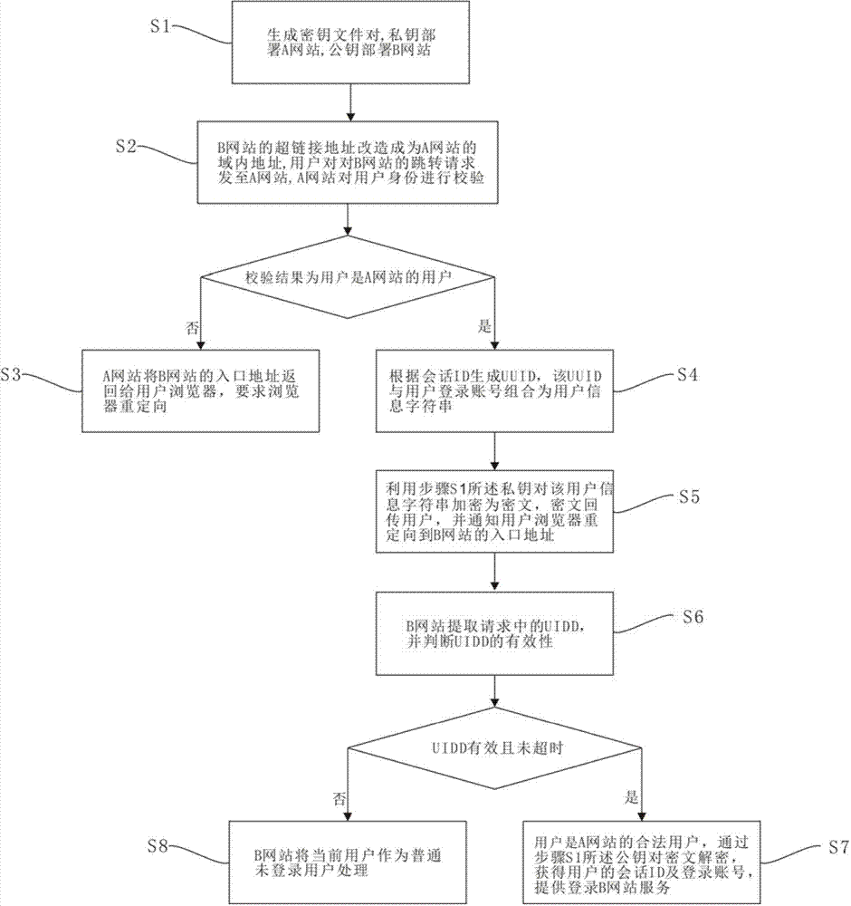 Login authentication method of cross-website server