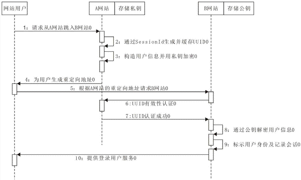 Login authentication method of cross-website server