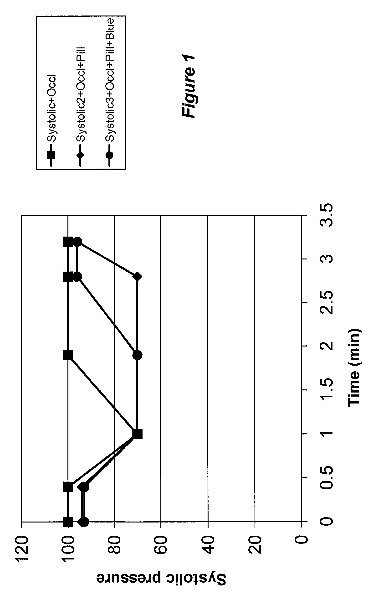 Use of methylene blue and related compounds to prevent or reverse an exaggerated hemodynamic reaction