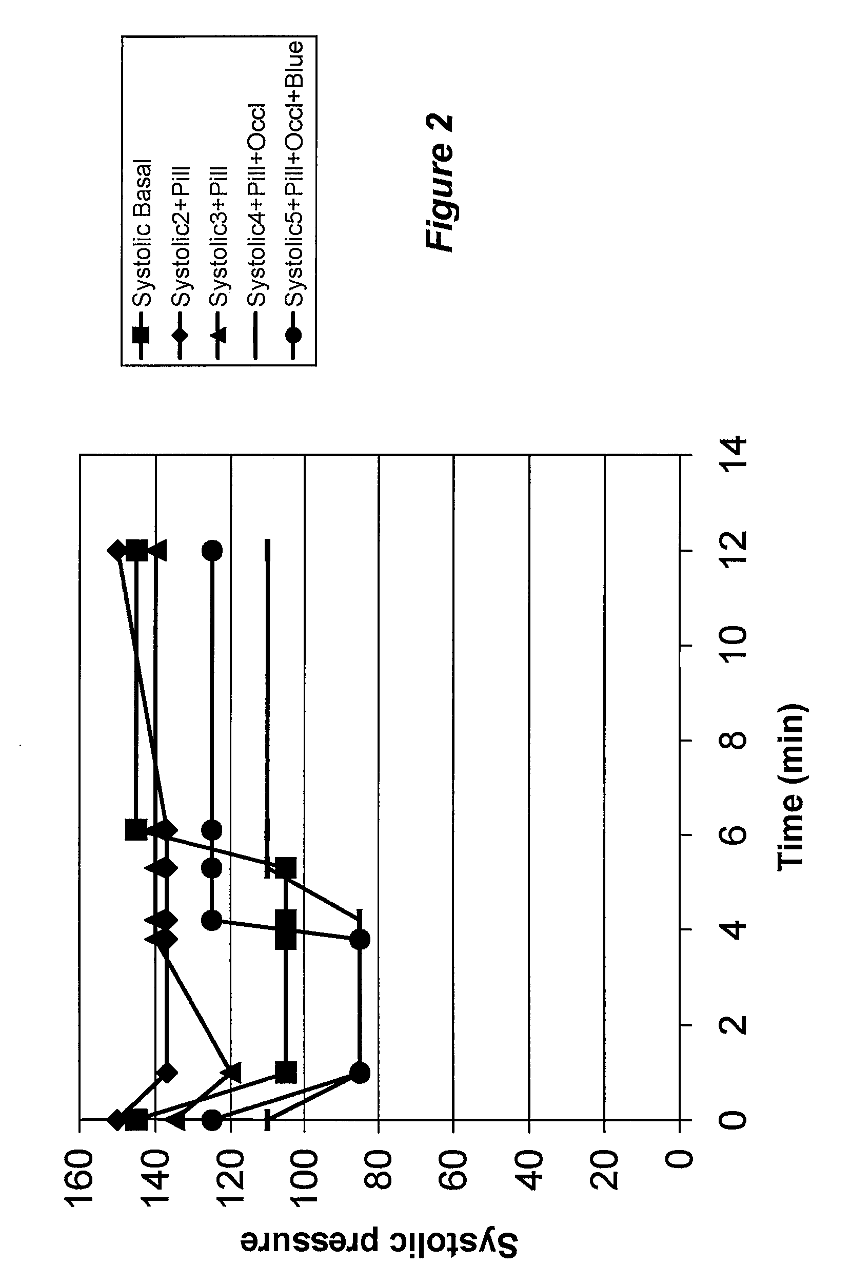 Use of methylene blue and related compounds to prevent or reverse an exaggerated hemodynamic reaction