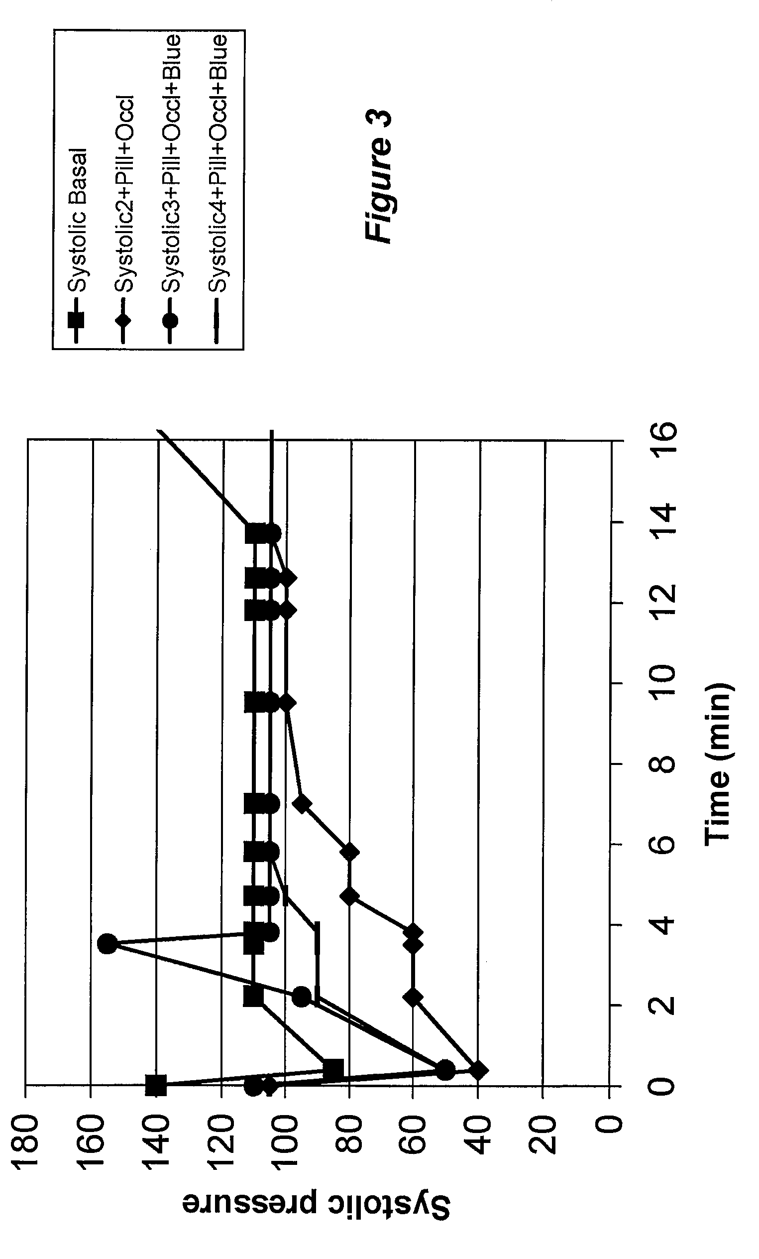 Use of methylene blue and related compounds to prevent or reverse an exaggerated hemodynamic reaction