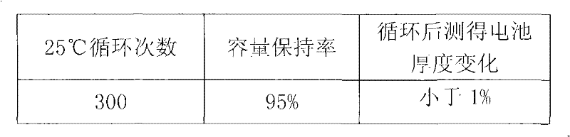 Method for solving problem of air expansion of power lithium battery with cathode made of lithium titanate