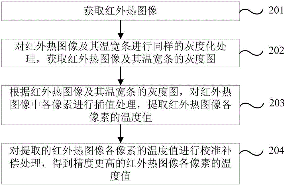 Temperature extraction method and apparatus for infrared thermal image