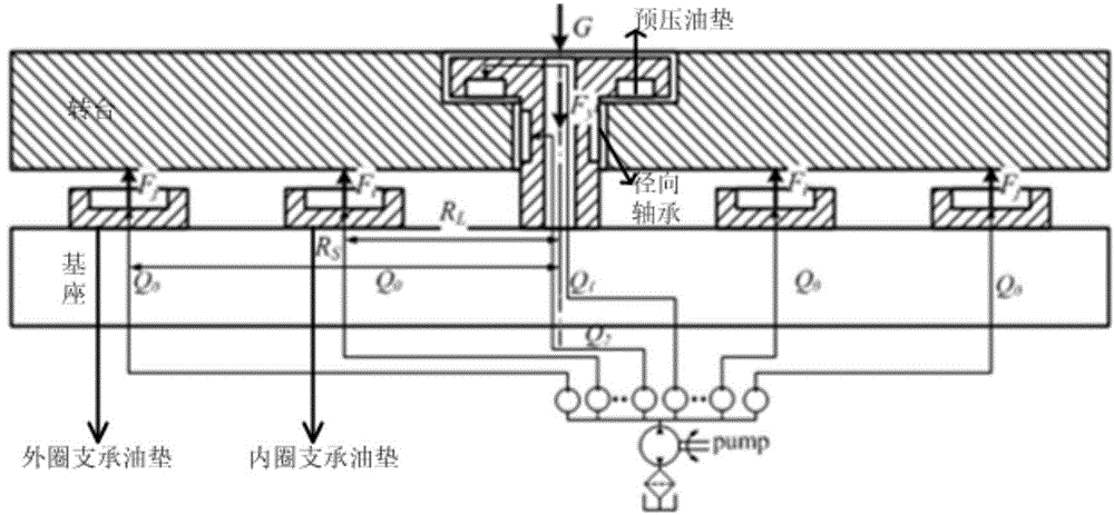 Hydrostatic rotary table kinematic error modeling and computing method