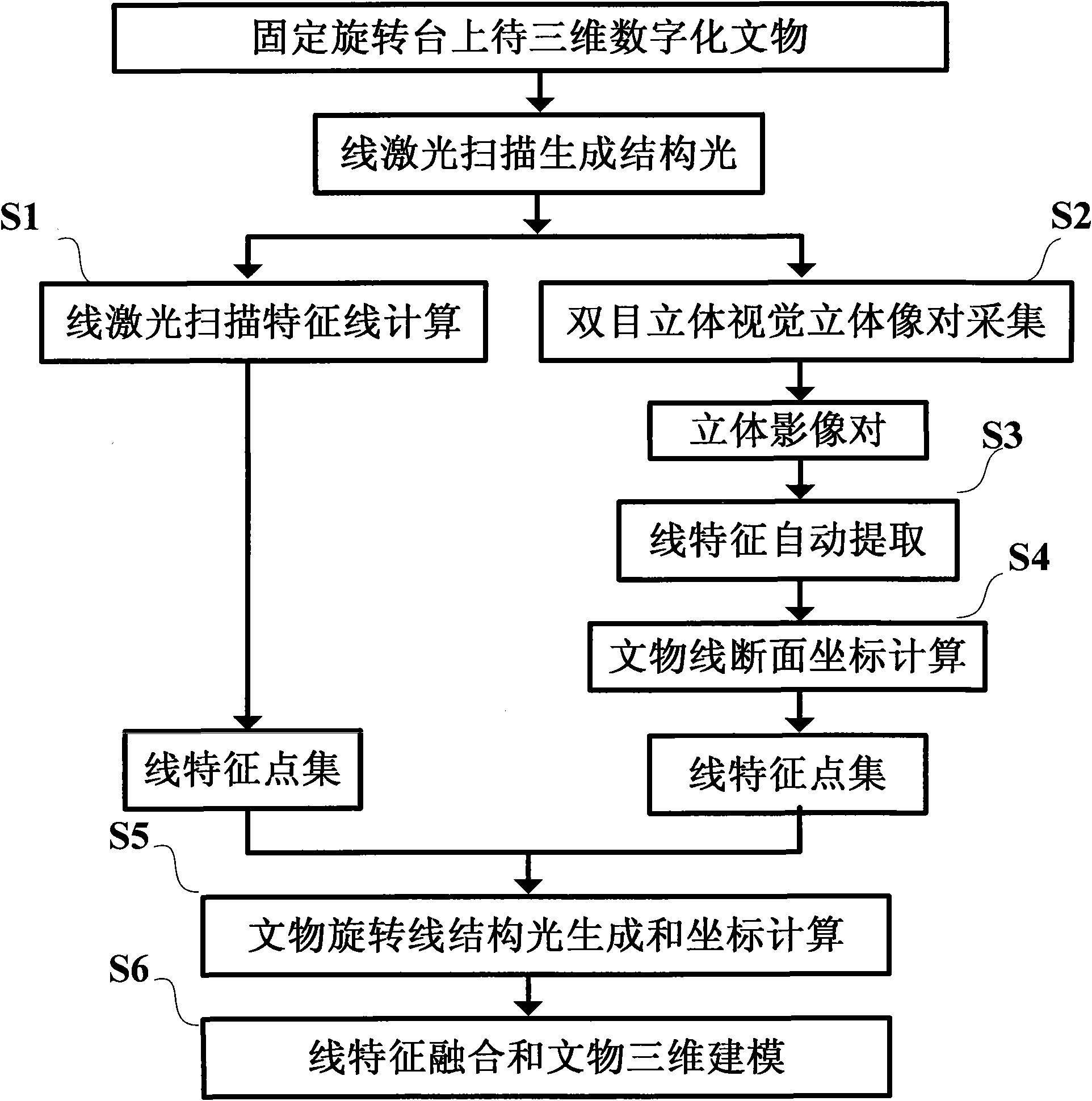 Cultural relic rotation structured light three-dimensional digital modeling method