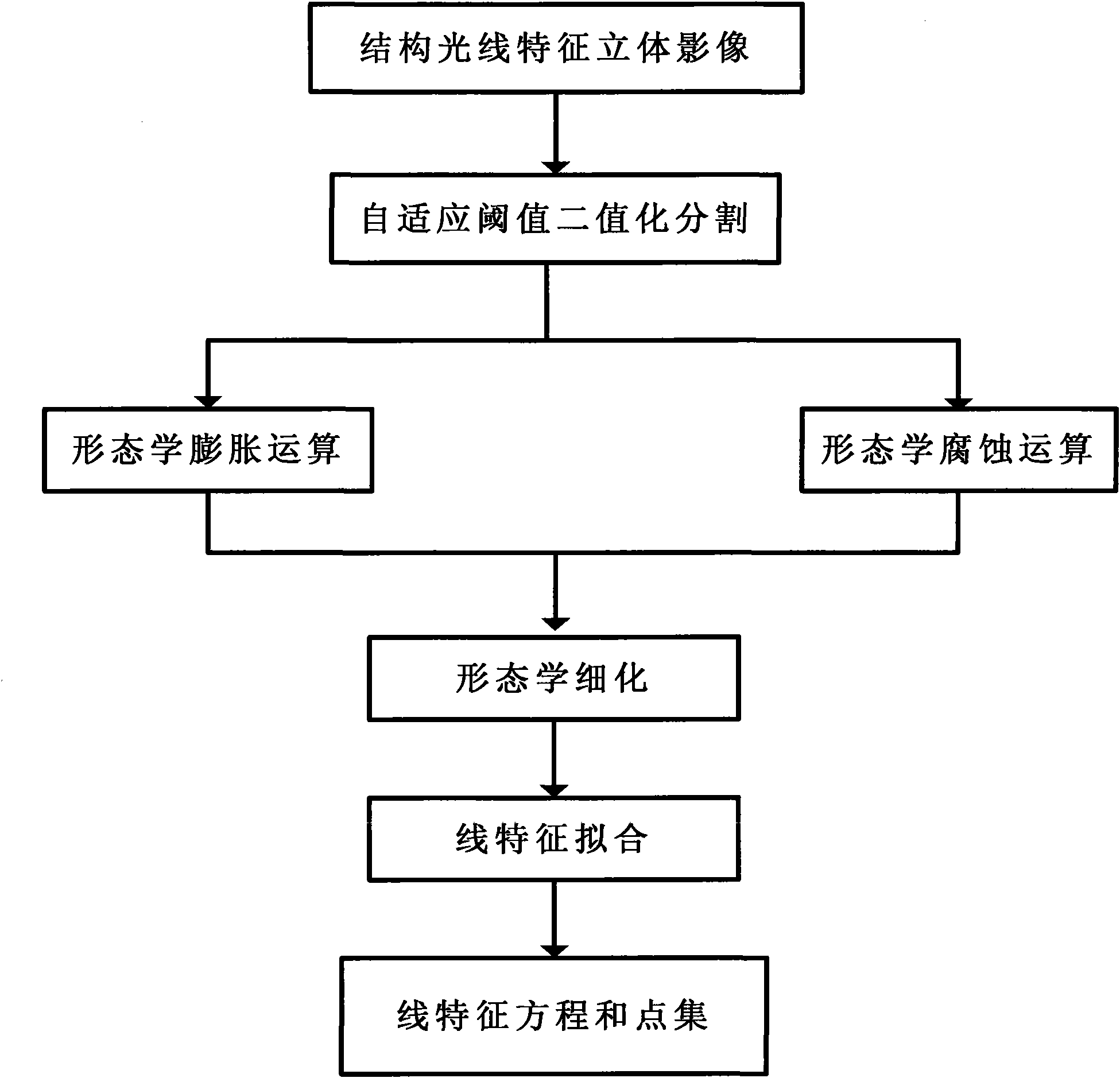 Cultural relic rotation structured light three-dimensional digital modeling method