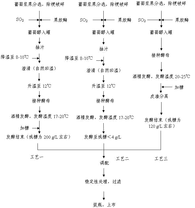 A kind of rich sweet red wine brewing process