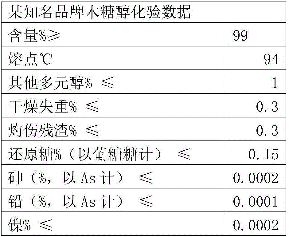 Method for producing xylitol with hemicellulose extracted from liquid waste of regenerated cellulose fiber production or papermaking