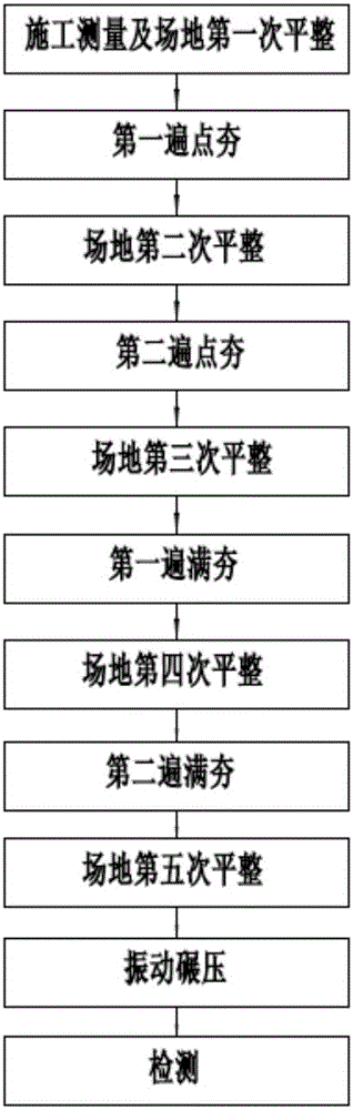 Technology of large-energy dynamic-compaction-treated foundation