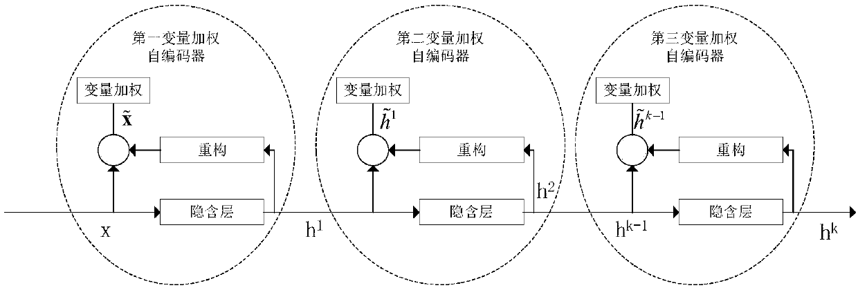 Oil refining process product prediction method and based on variable weighting deep-learning and system