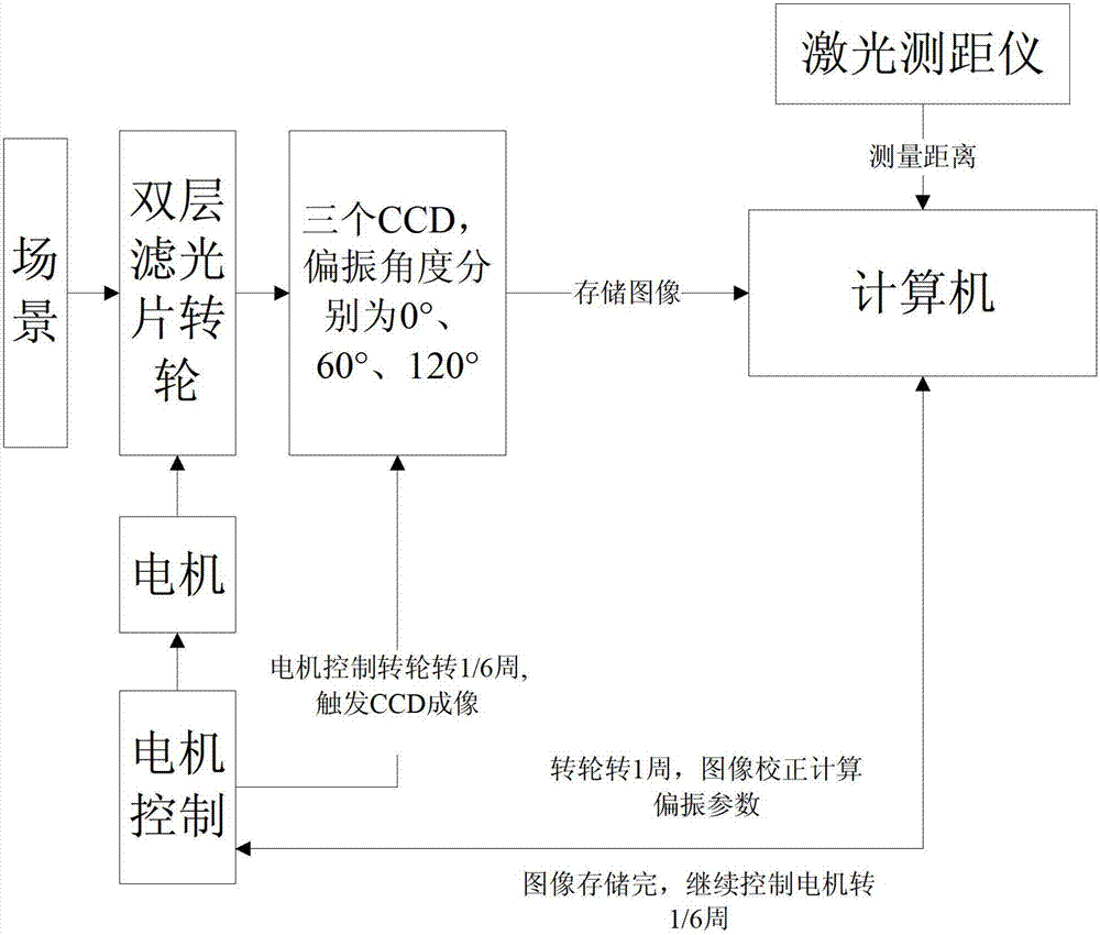 Small multiband polarization imaging system with automatic filter wheel