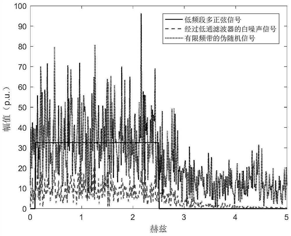 Design method of low-frequency multi-sine signal for power system