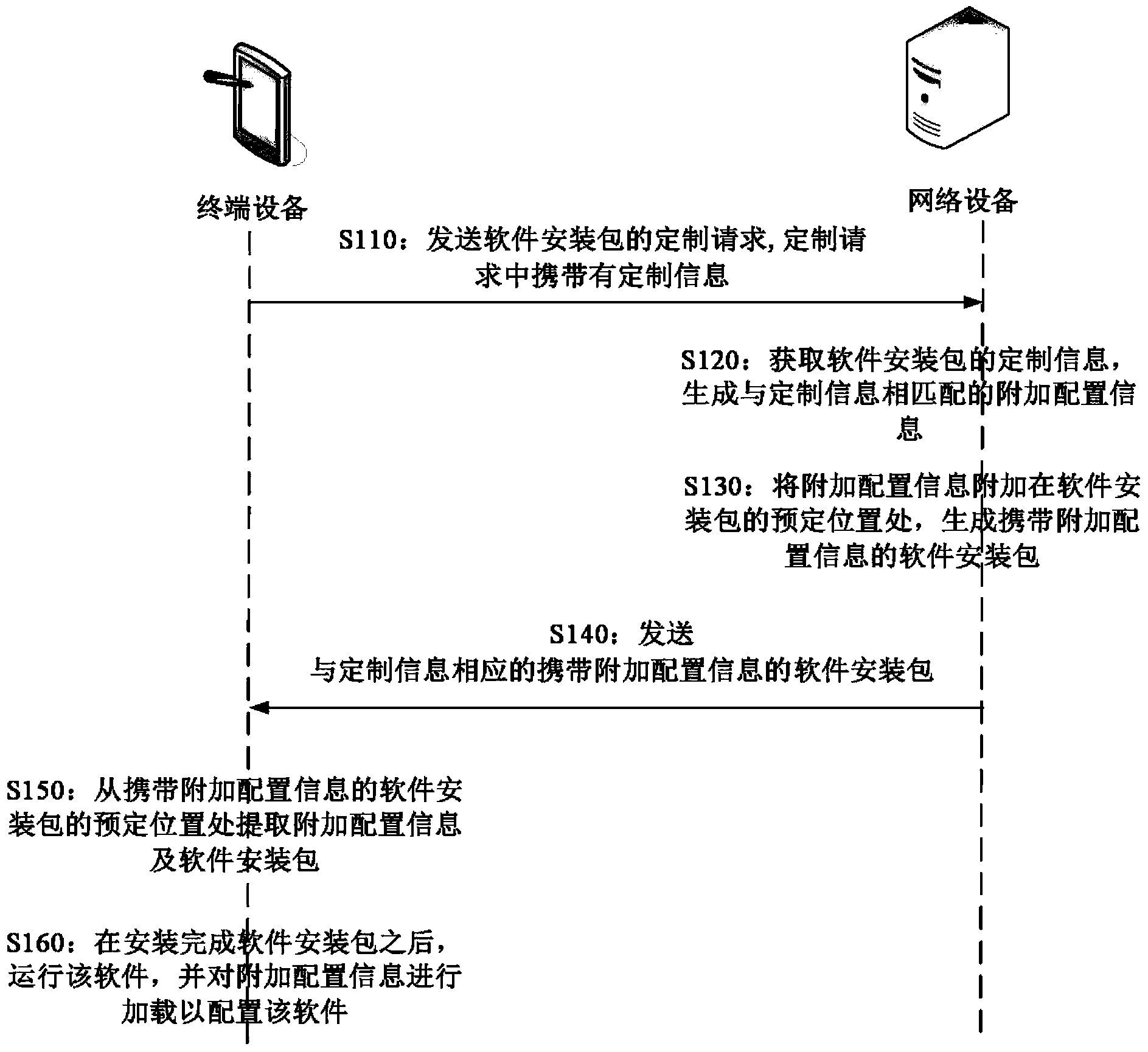 Method, device and equipment for customizing software installation package