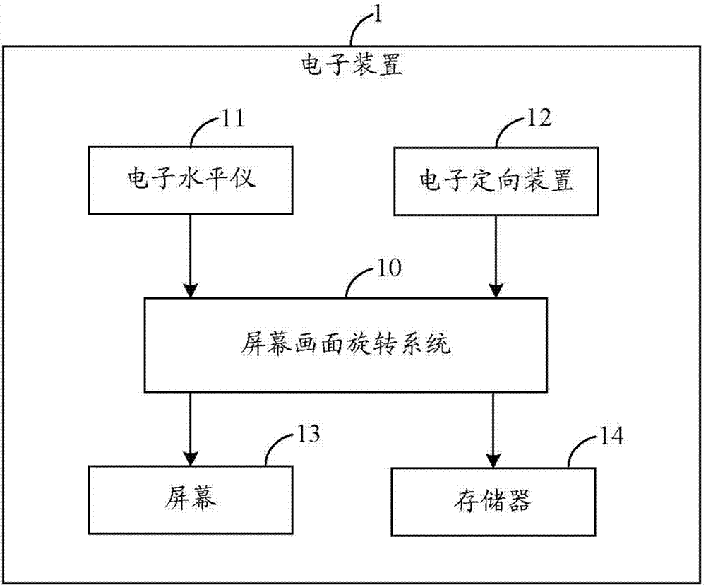 Screen picture rotation method and system