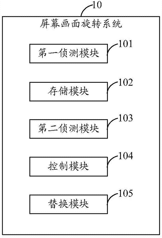 Screen picture rotation method and system