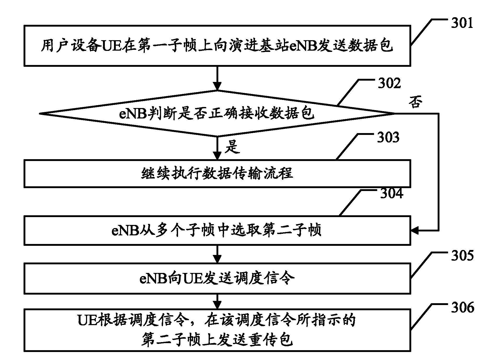 Data transmission method, evolved Node B and user equipment