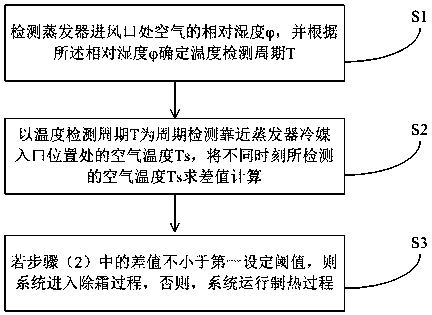 Defrosting control method and air source heat pump system