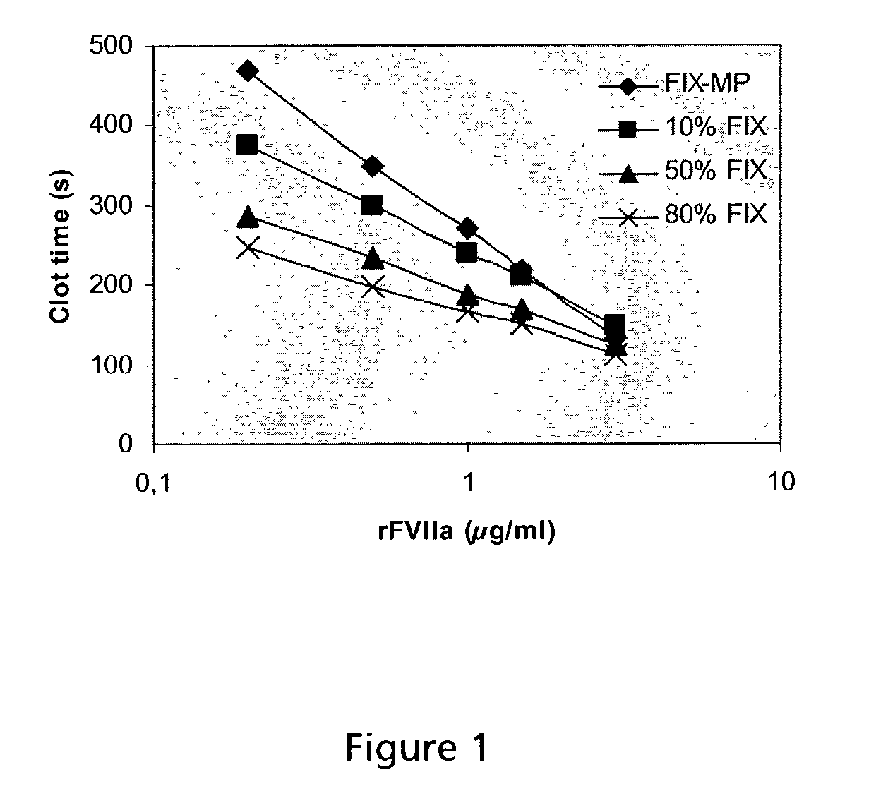 Combined use of factor VII polypeptides and factor IX polypeptides