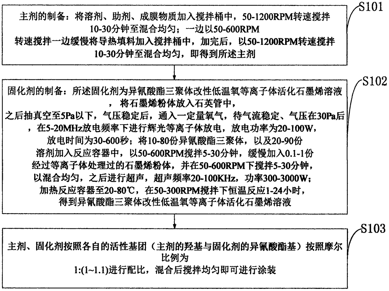 Isocyanate modified graphene containing heat-dissipating coating material and preparation method