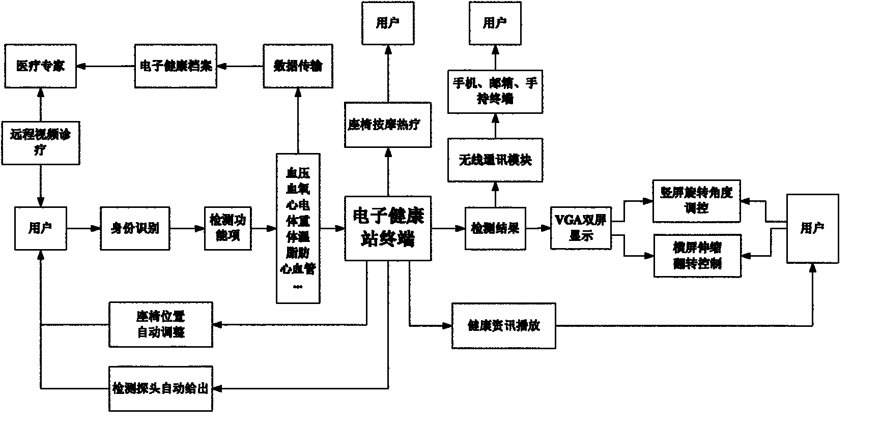 Electronic health station system and using method thereof