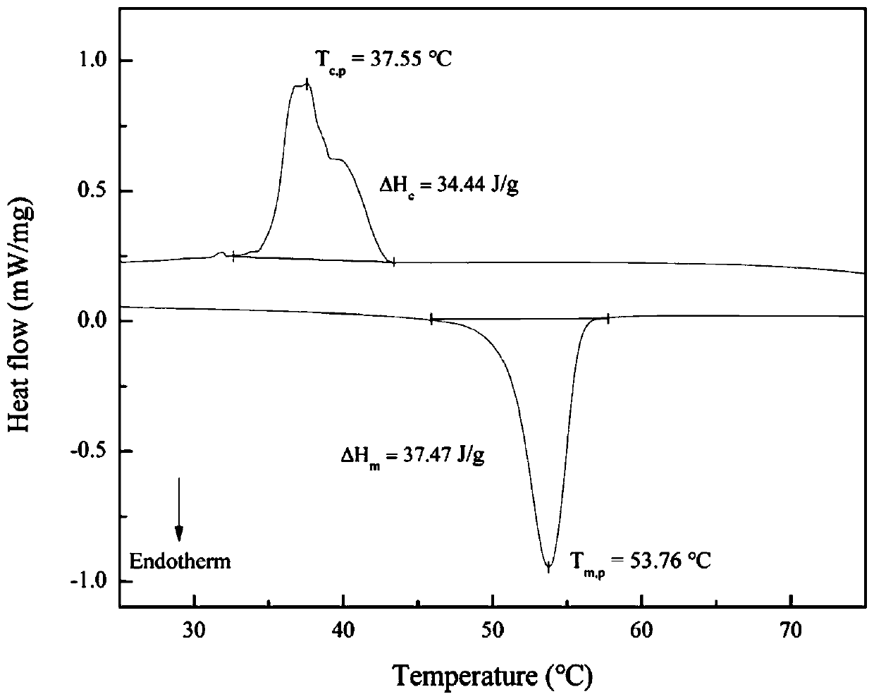 Preparation method of cement-based shape-stabilized phase change material