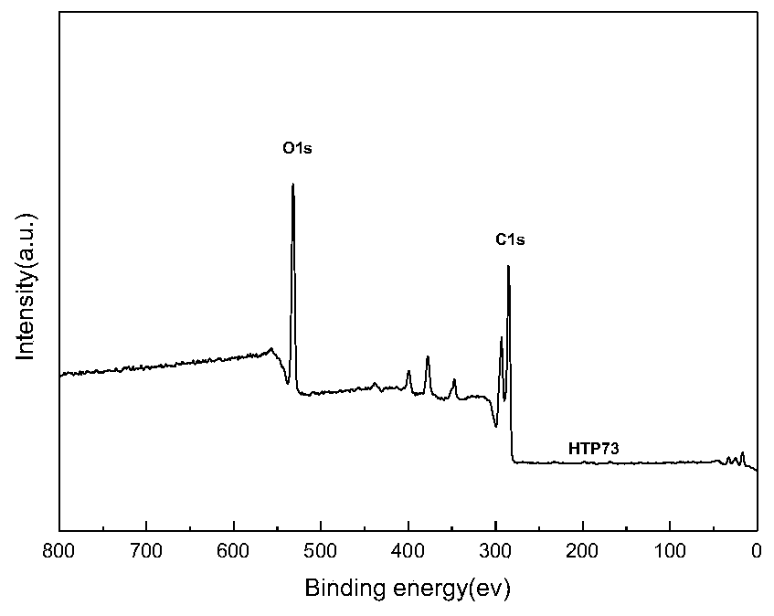 Preparation method of biomass adsorbent for treating wastewater containing metal ions