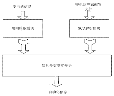 Substation automation information parameter setting method