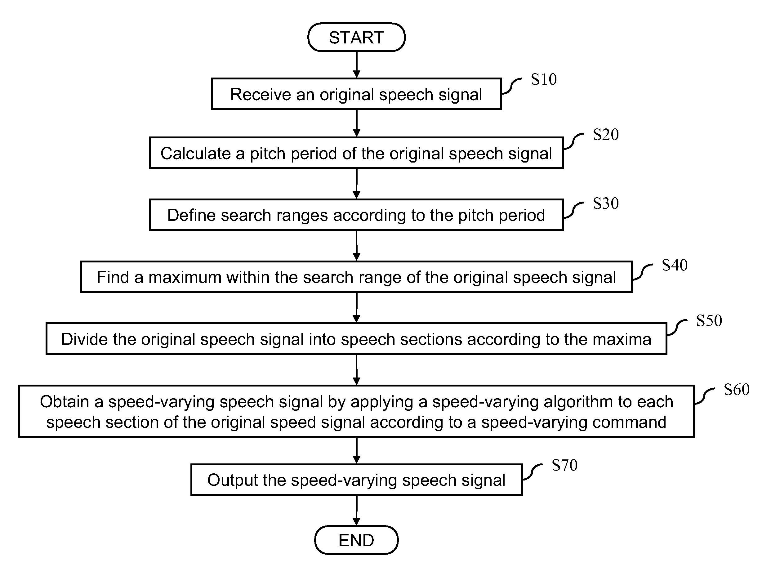 Method for Varying Speech Speed