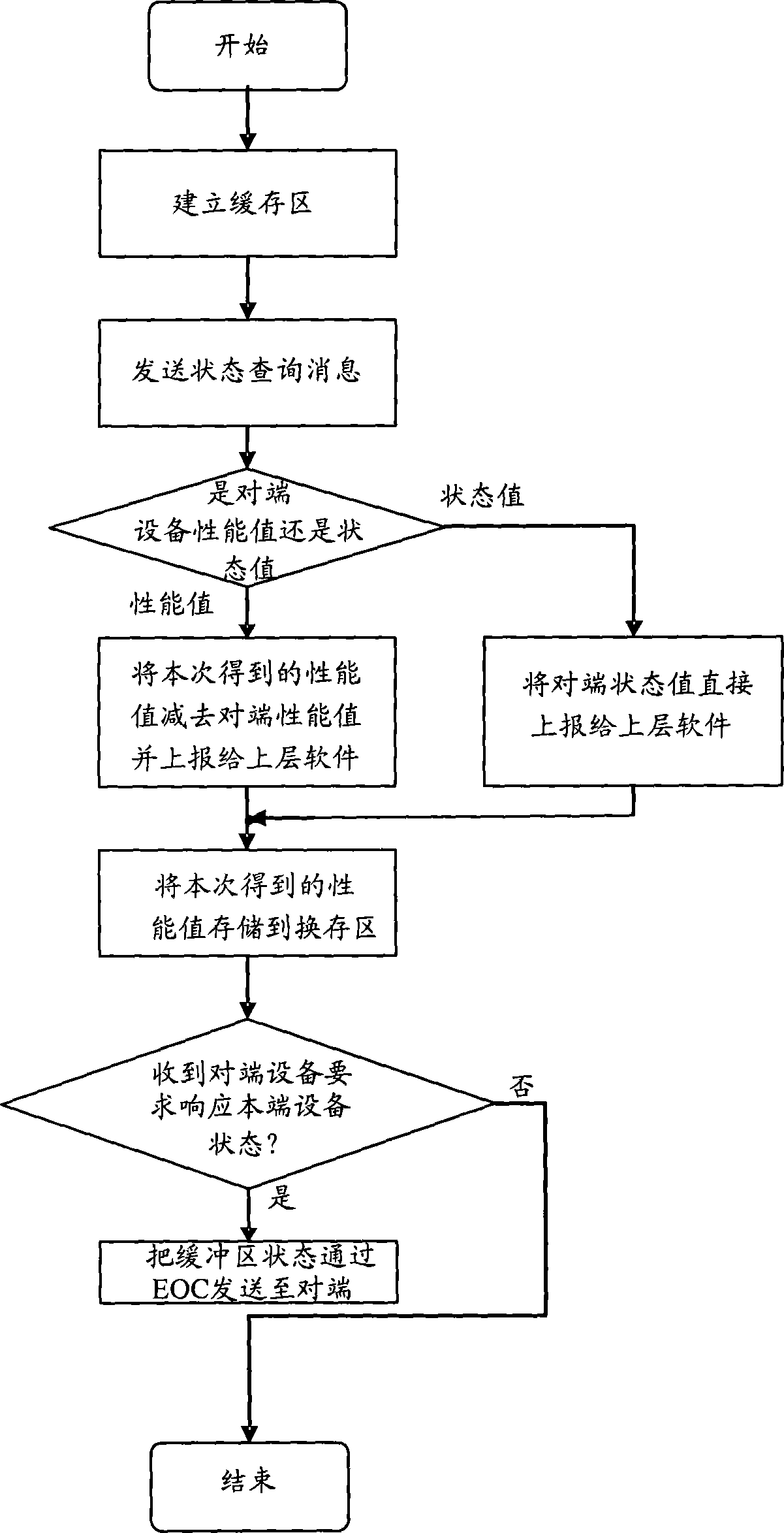 Processing method based on asymmetric high-speed digital line processing chip