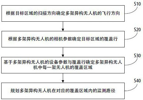 Path planning method, device, controller and storage medium for unmanned aerial vehicle swarm