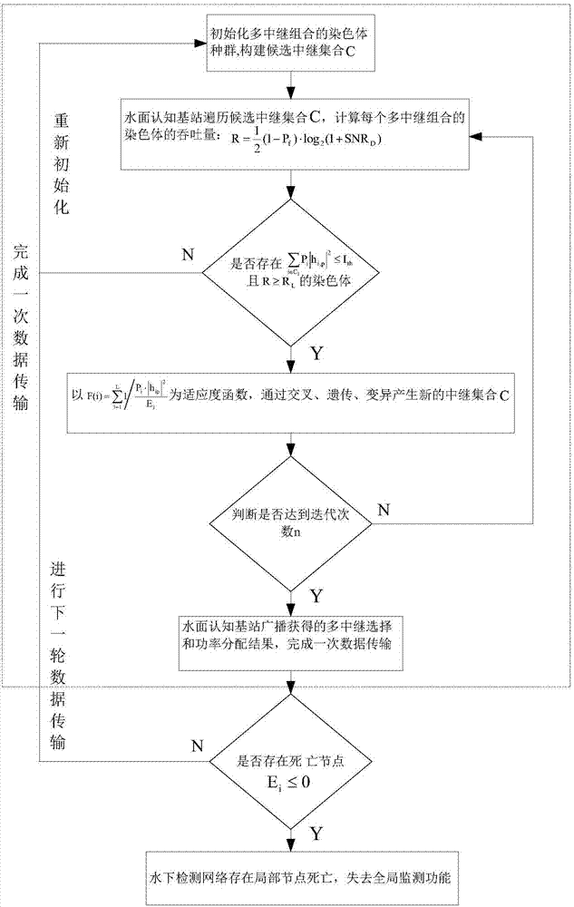 Multi-relay cooperative cognitive underwater acoustic system relay selection and power optimization method