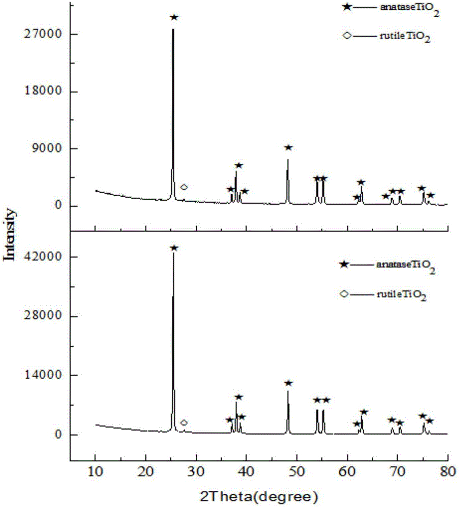 Preparation method of modified titanium dioxide powder and modified titanium dioxide powder