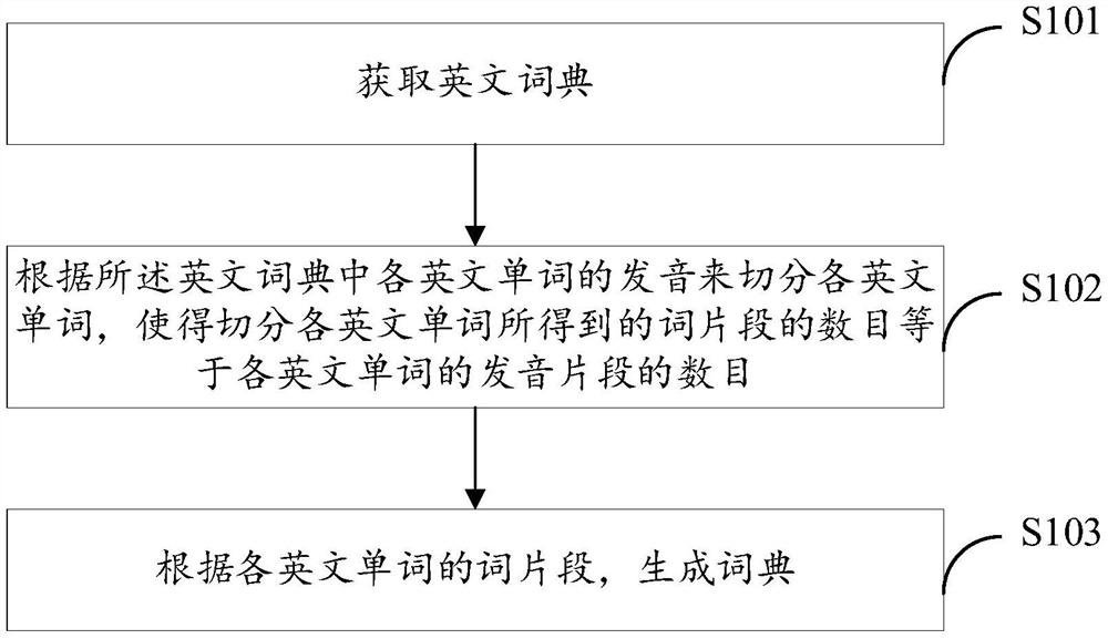 Dictionary generation and speech recognition method and device