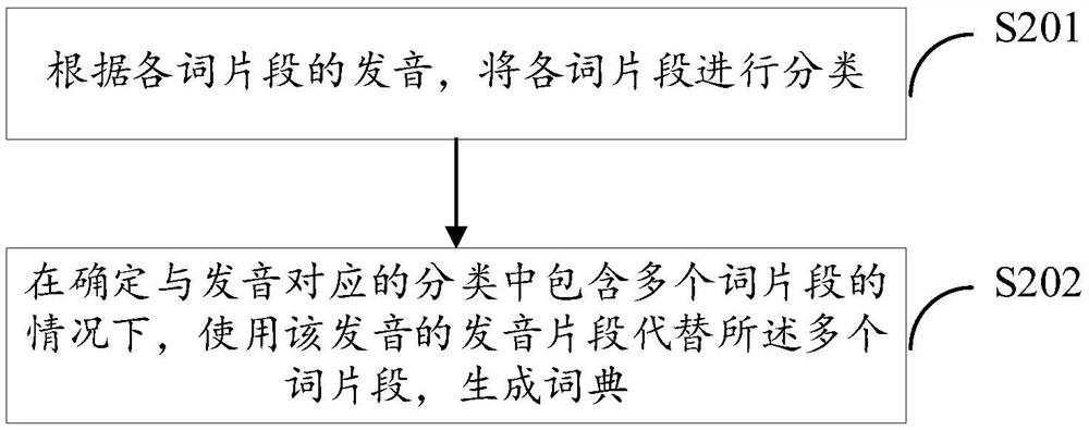 Dictionary generation and speech recognition method and device