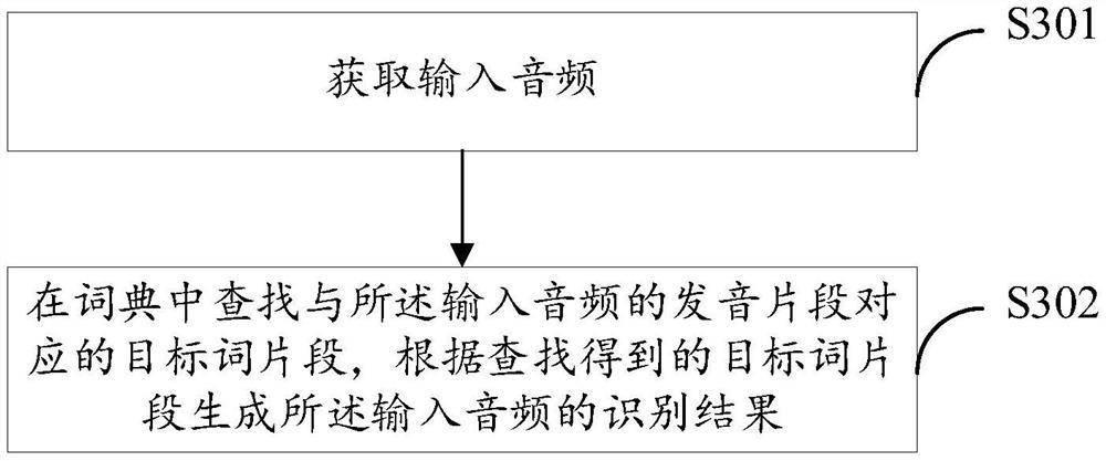 Dictionary generation and speech recognition method and device