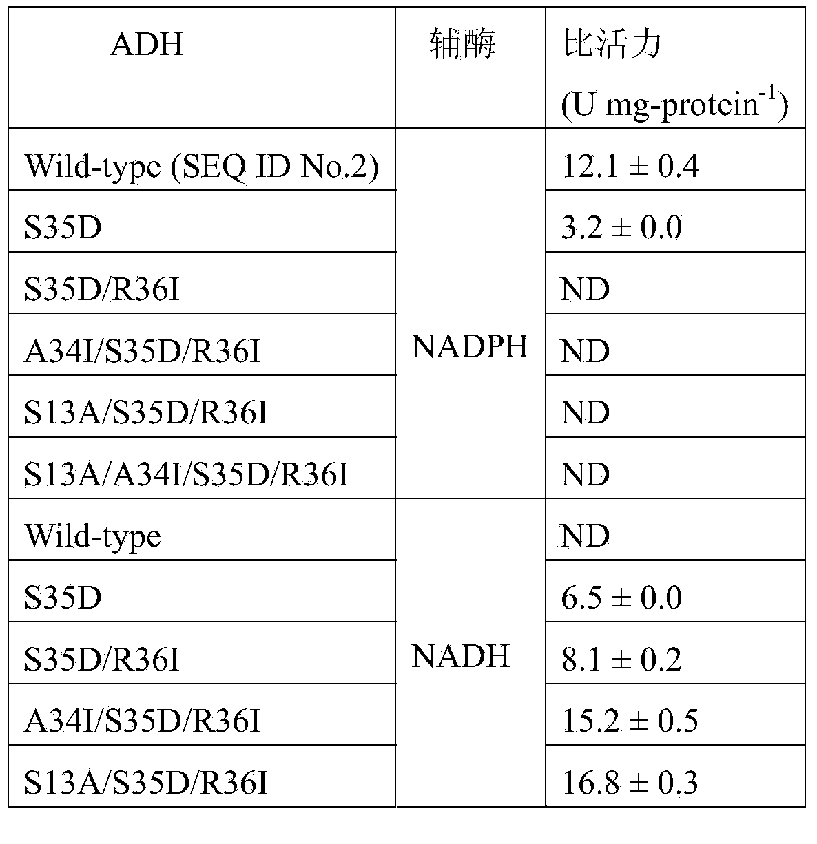 Alcohol dehydrogenase mutant and application thereof