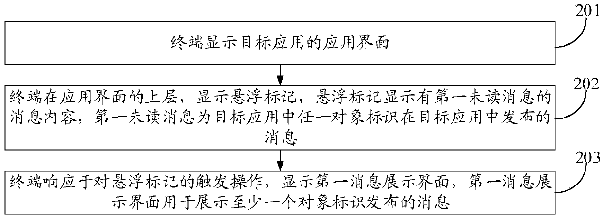 Message reminding method and device