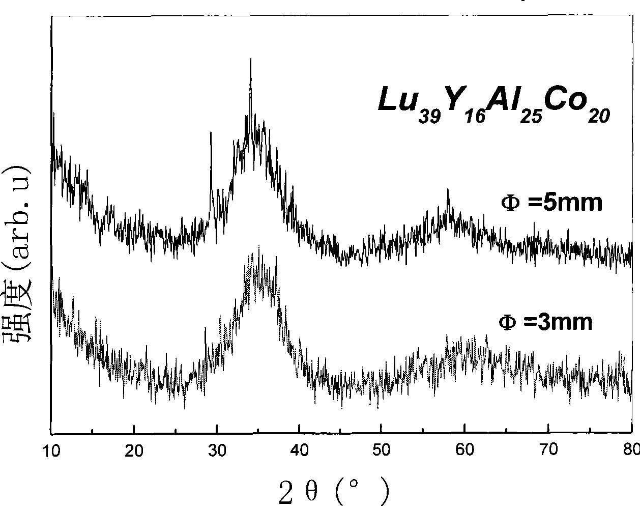 Lutetium based bulk amorphous alloy and preparation thereof