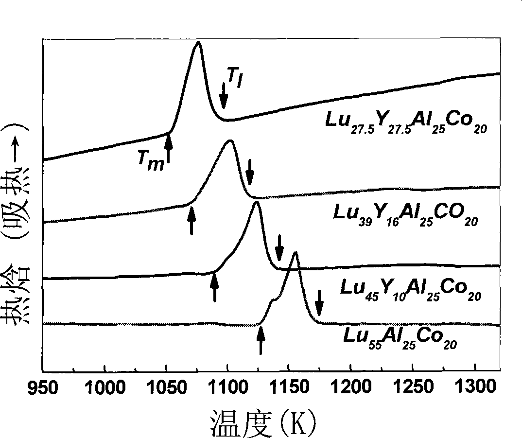 Lutetium based bulk amorphous alloy and preparation thereof