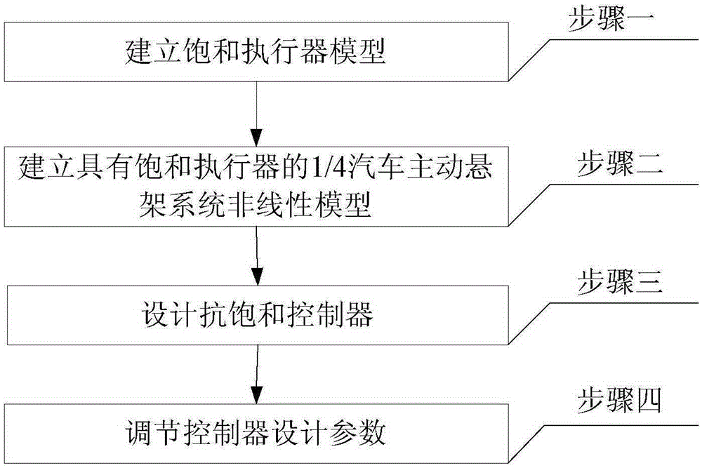 Automotive active suspension control method with dead-zone executer