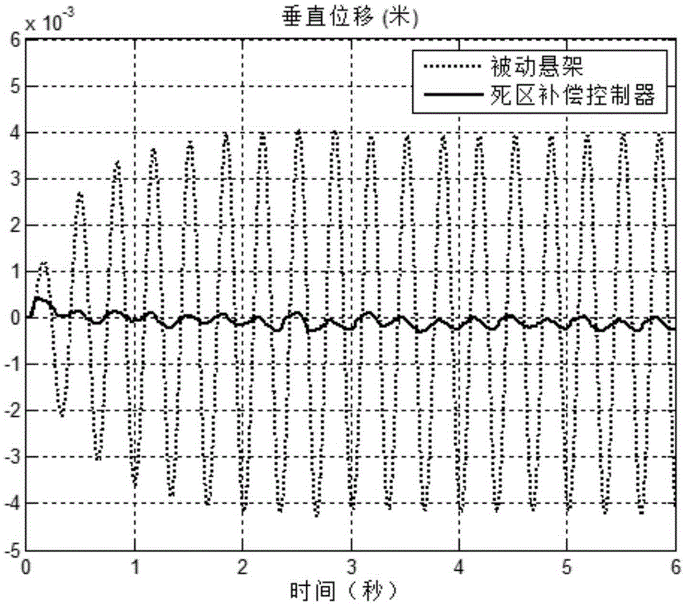 Automotive active suspension control method with dead-zone executer