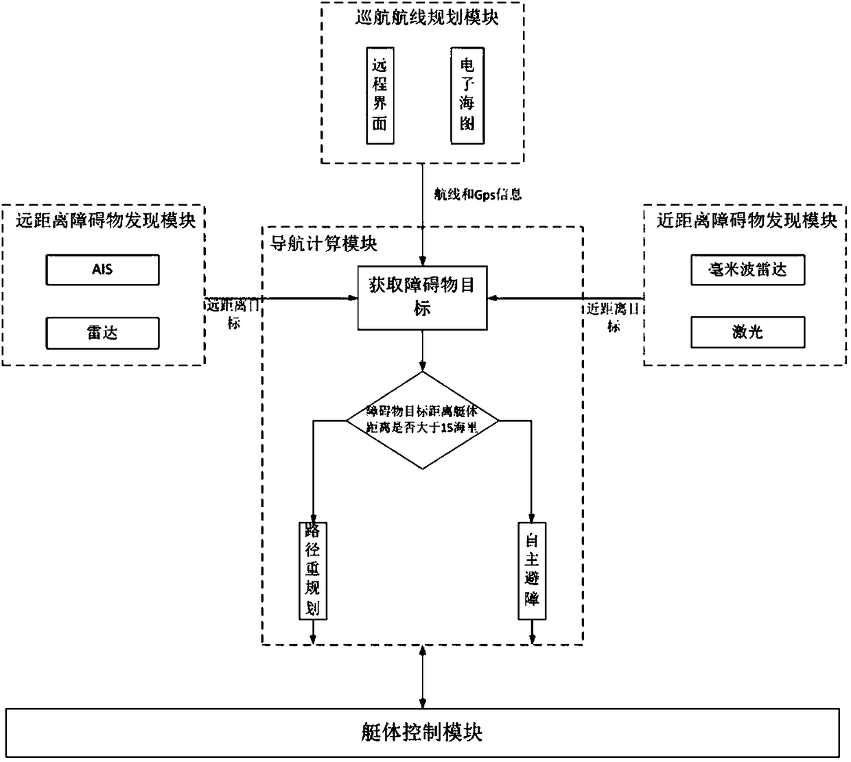 Secondary automatic barrier avoiding system and method of unmanned boat in high-speed state