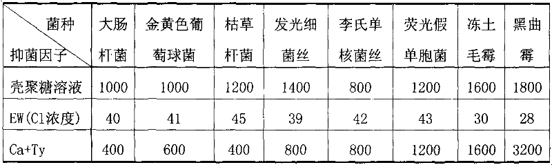 Fruit and vegetable preservative