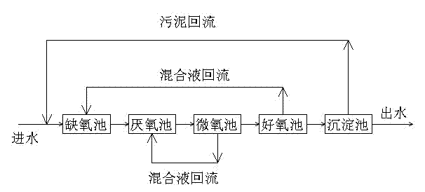 Method for removing ammonia nitrogen from industrial waste water produced in synthetic ammonia industry